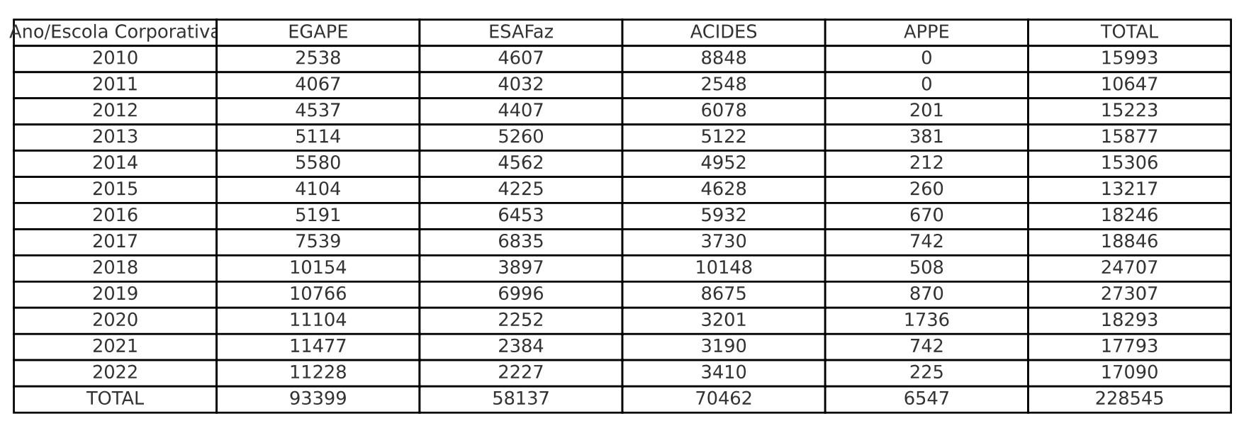 Tabela 2010 2022 Total de Capacitados por Escola
